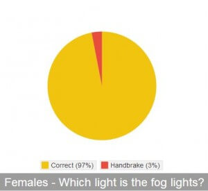 Female Fog Light